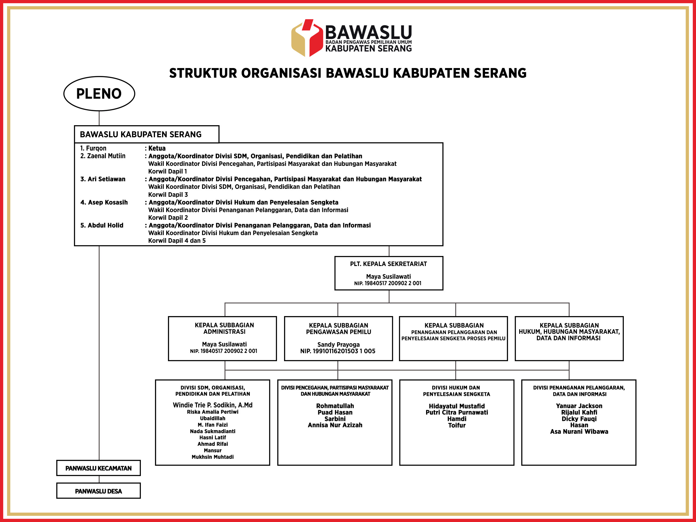 Struktur Organisasi Bawaslu Kabupaten Serang