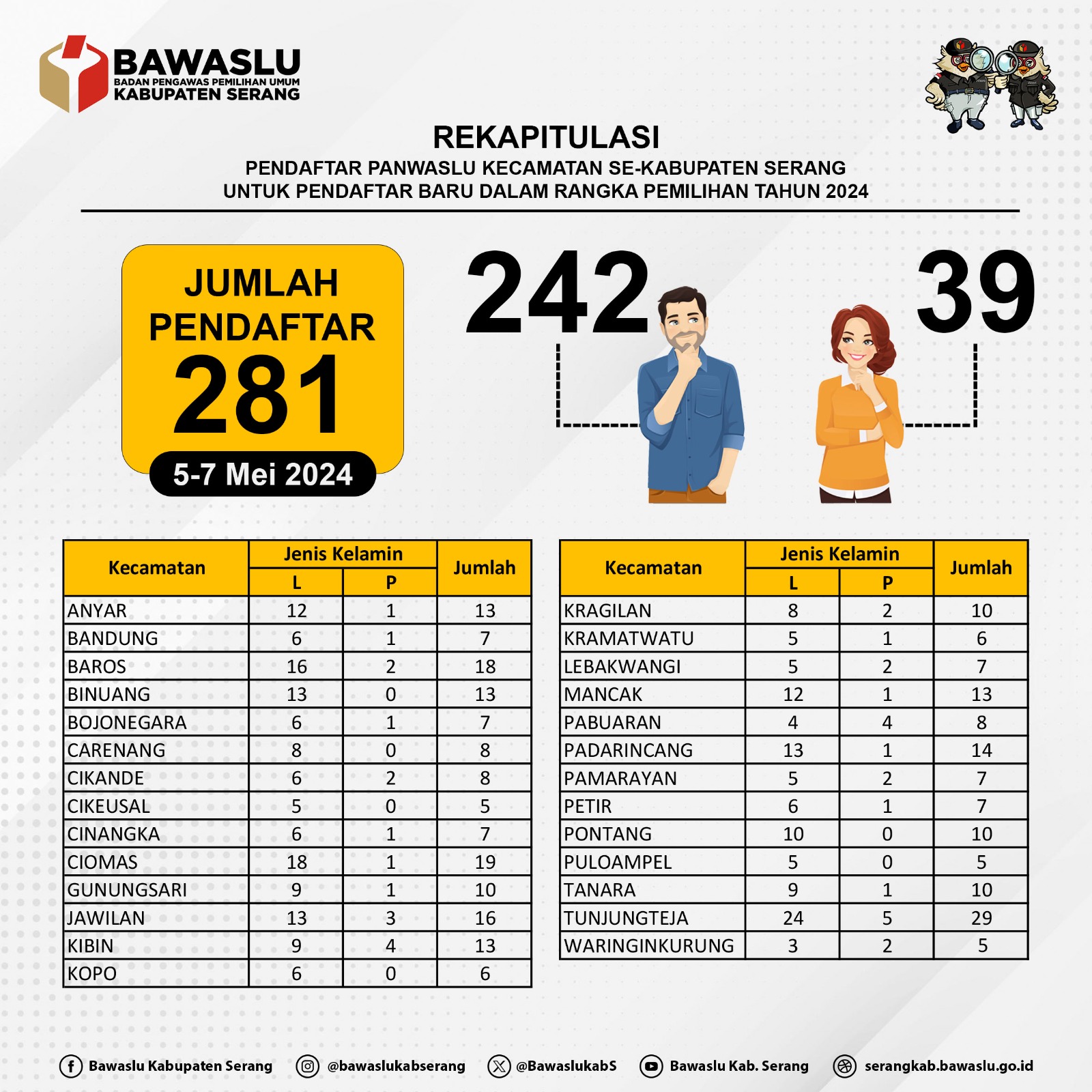 Rekapitulasi Pendaftar Baru Panwascam