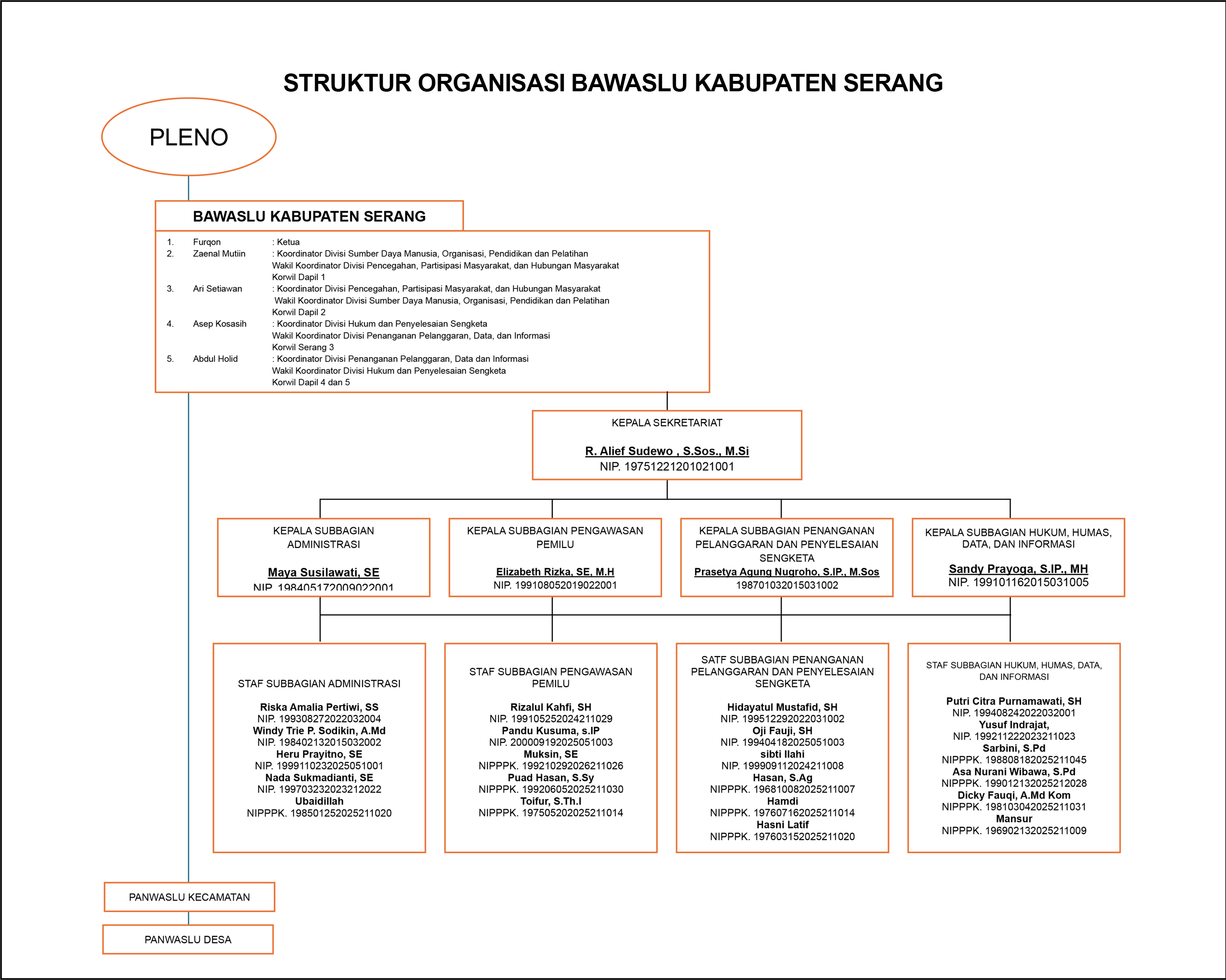 Struktur Organisasi Bawaslu Kab Serang